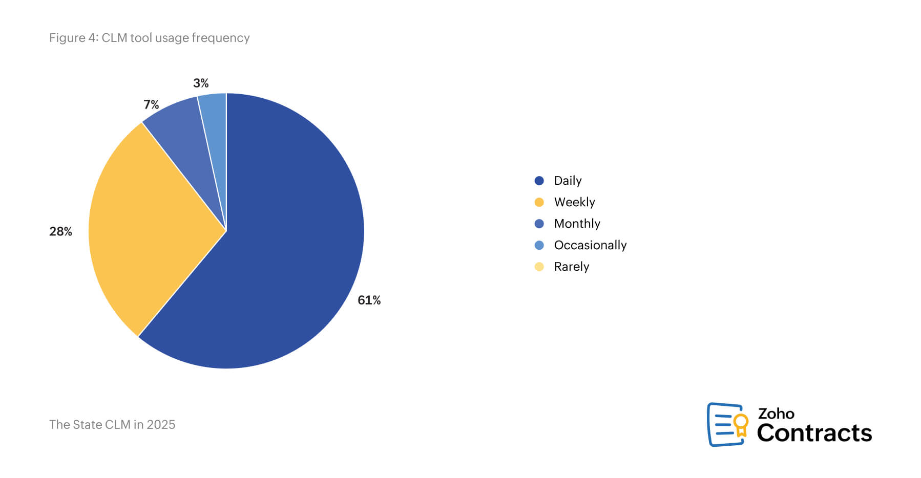 CLM tool usage frequency