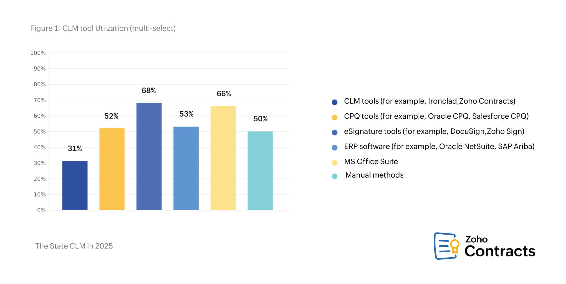 CLM tool utilization (multi-select)