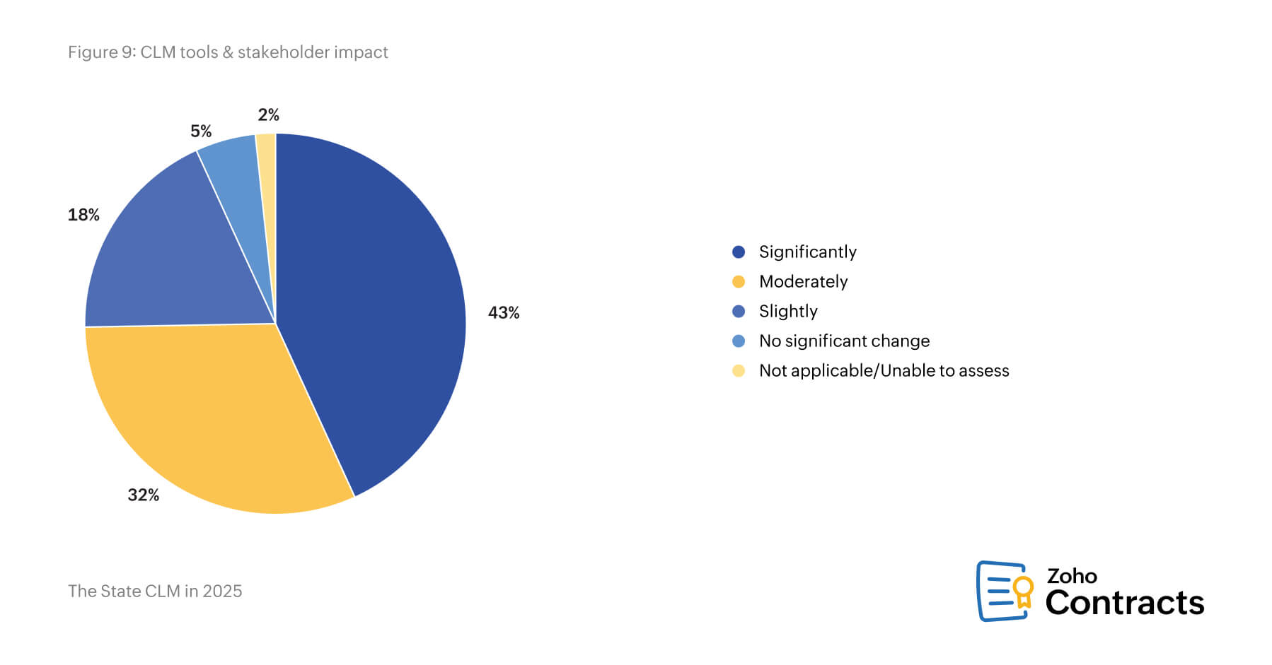 CLM tools and stakeholder impact