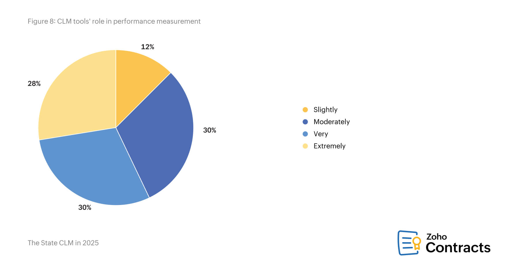 CLM tools' role in performance measurement