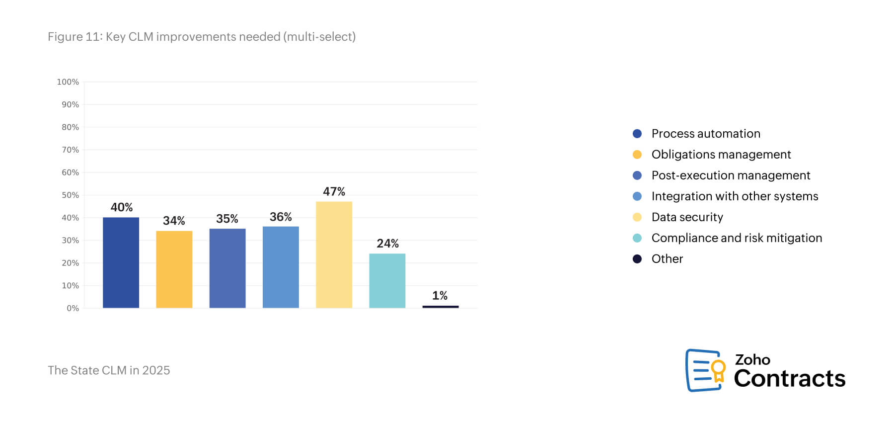 Key CLM improvements needed (multi-select)