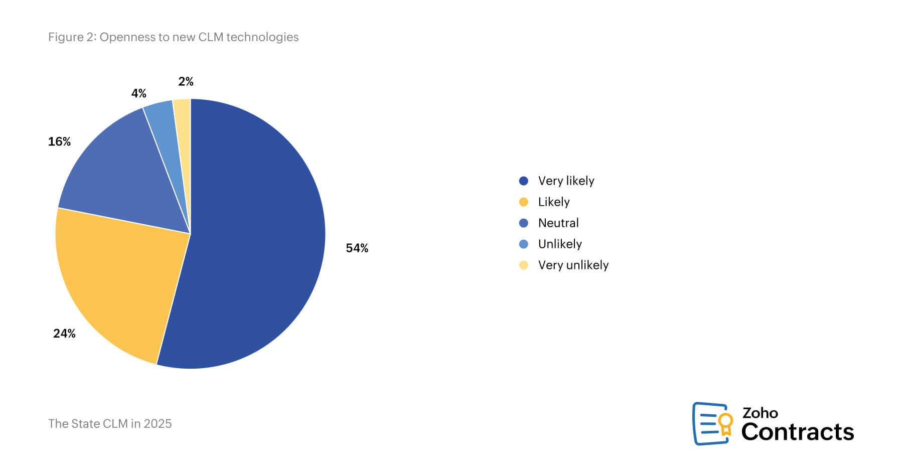 Openness to CLM adoption
