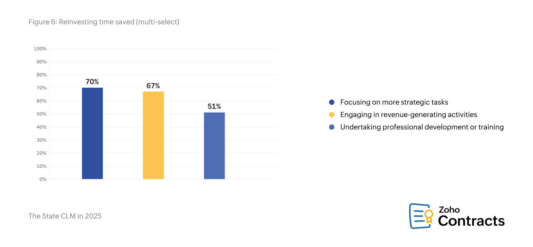 Reinvesting time saved (multi-select)