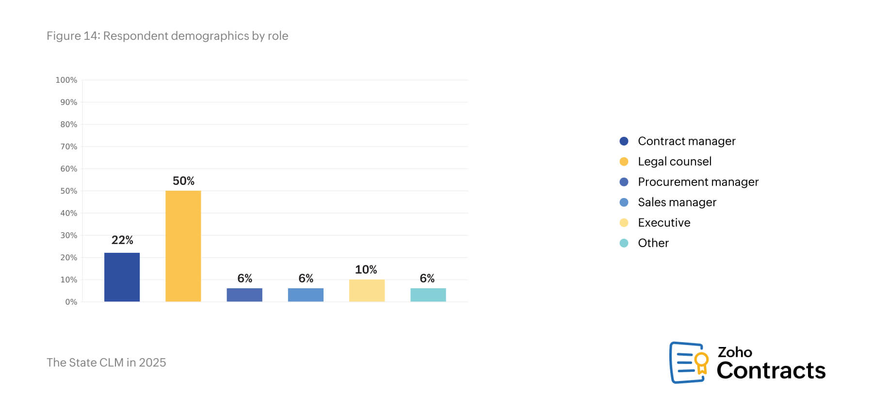 Respondent demographics by role