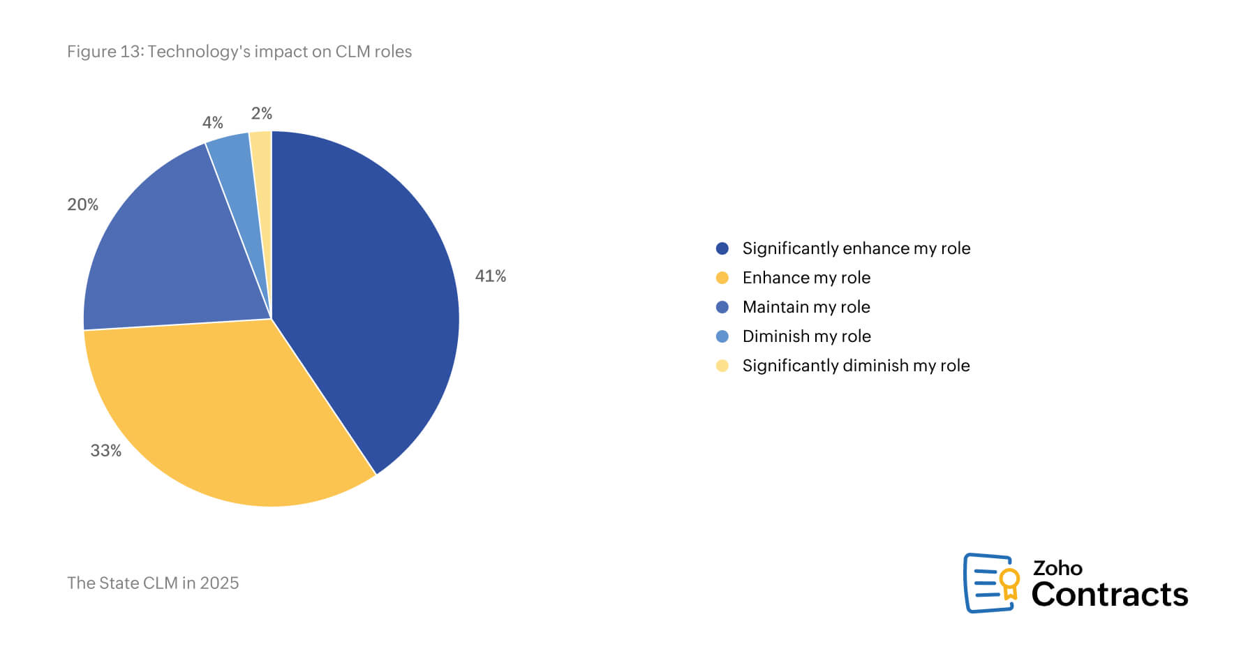 Technology’s impact on CLM roles