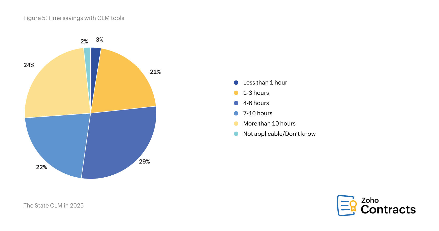 Time savings with CLM tools