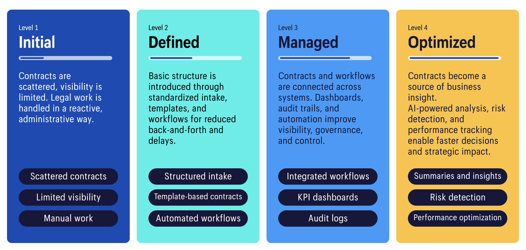 How CLM maturity strengthens legal ops