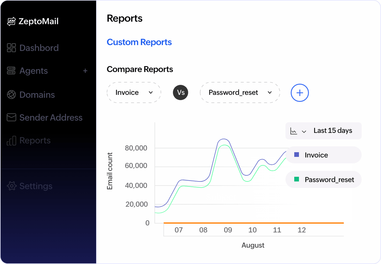 Custom reports