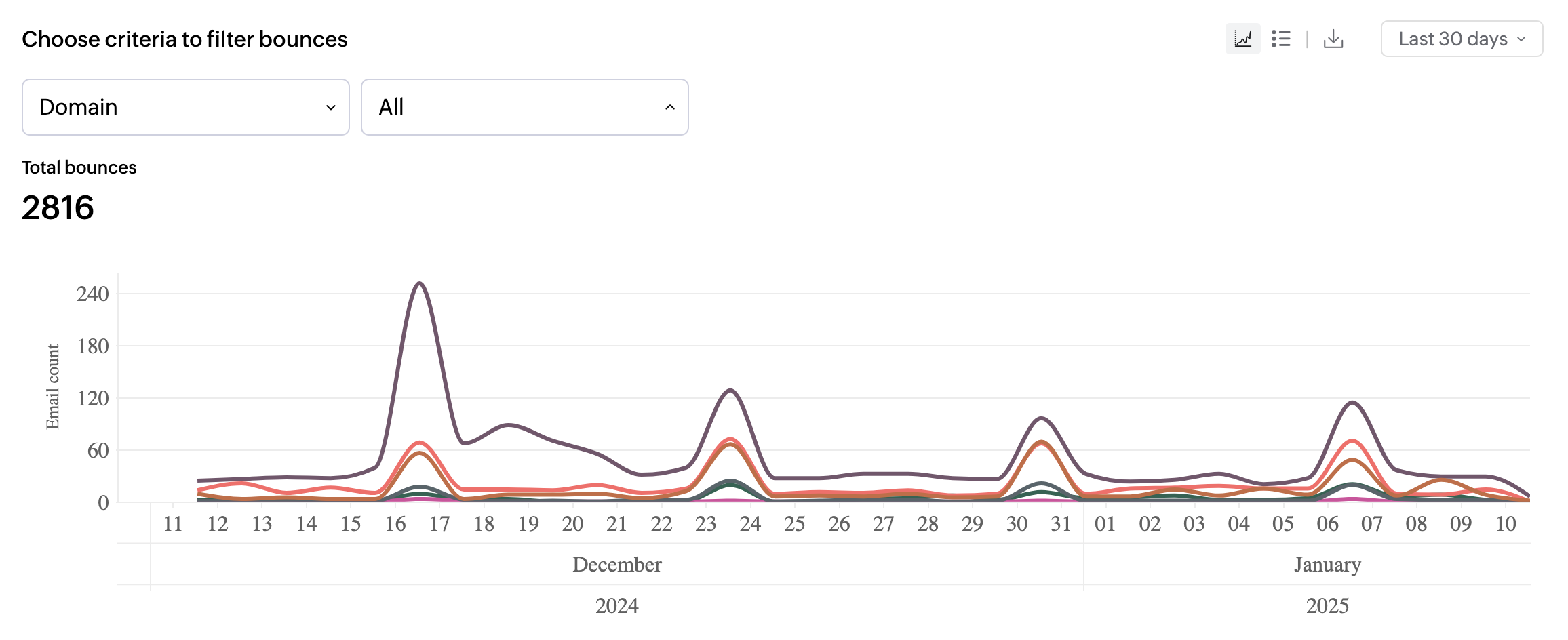 Line chart UI screenshot of line chart