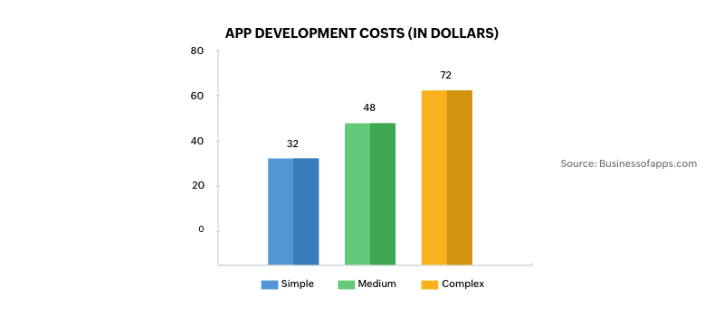 Custom app development process costs in dollars