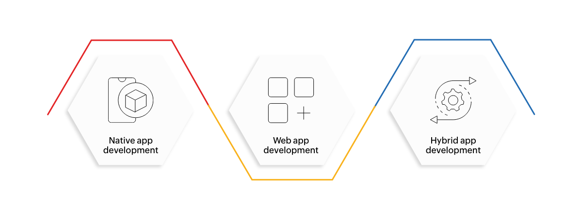 Native app development, web app development & hybrid app development