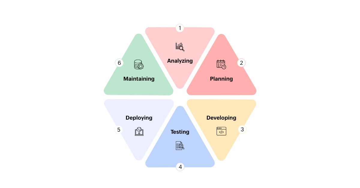 Custom app development process