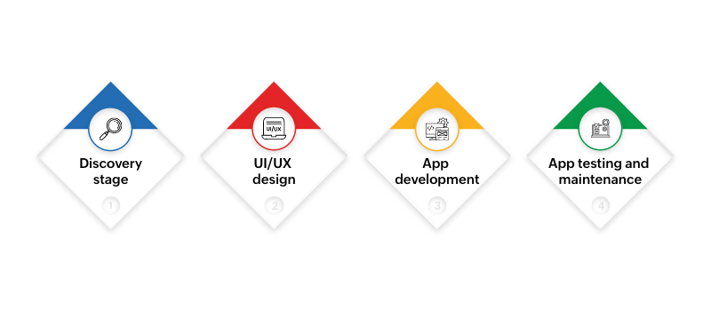Breaking down application development costs