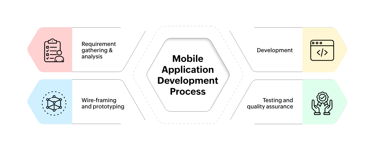 Mobile app development process: Building mobile apps