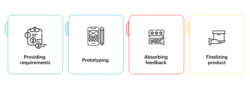 Custom app development process