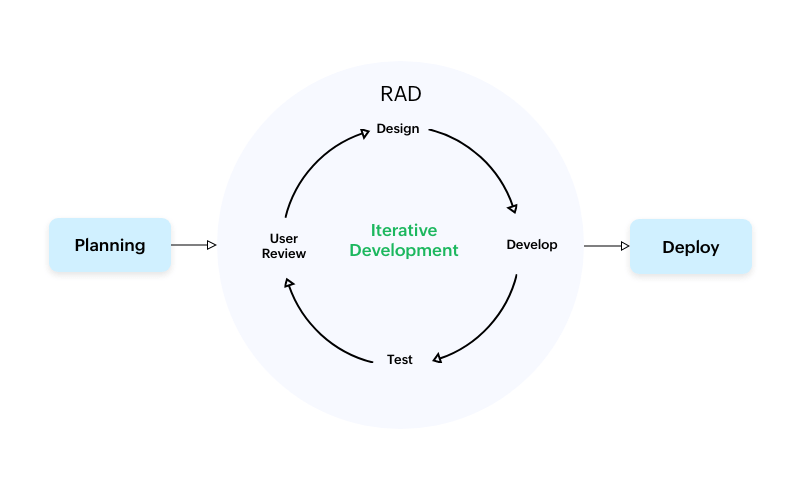 Rapid application development