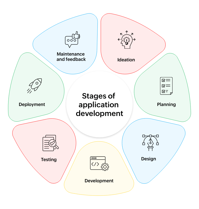 Stages of the application development lifecycle