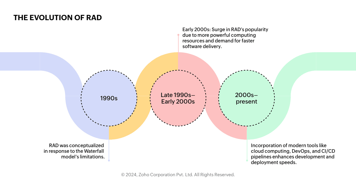 Historical context and evolution of RAD