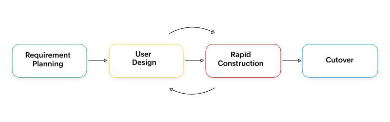 The James Martin model - Requirement planning phase, User design phase, Rapid construction phase, Cutover phase