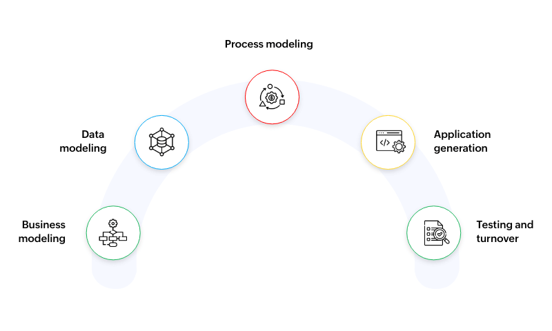 The SDLC RAD model - Business modelling, Data modeling, Process modeling, Application generation, Testing and turnover