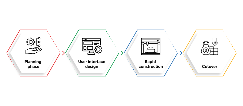 Custom app development process
