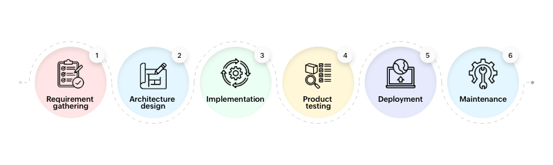 Software development process