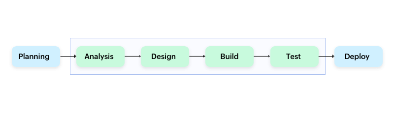 Traditional development