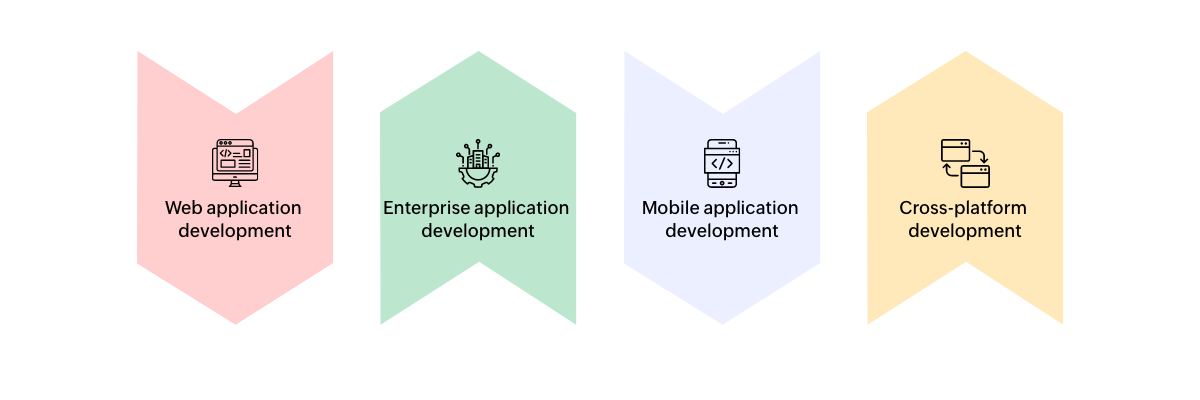 Types of custom app development