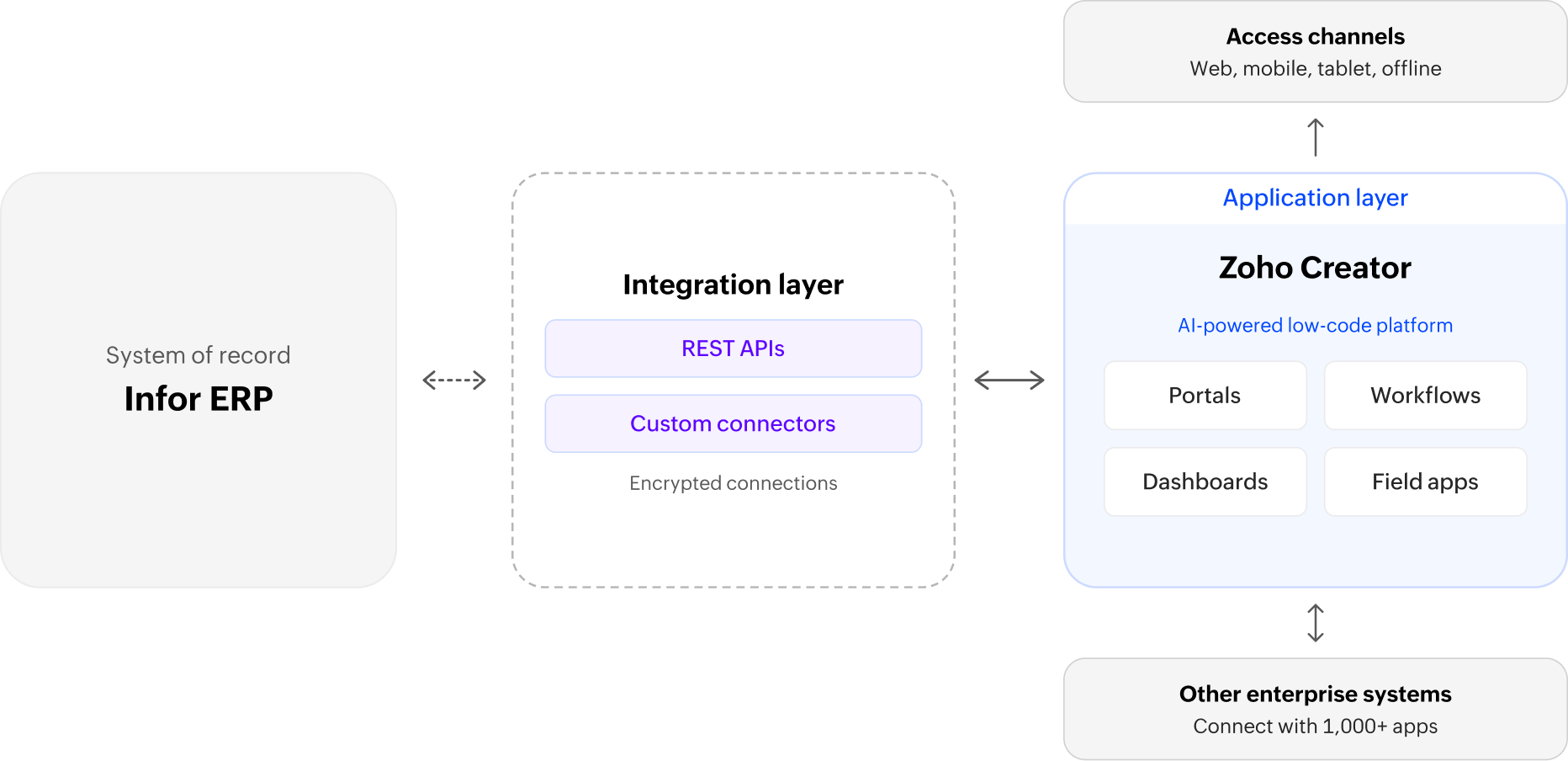 Extend Infor ERP with AI-powered low-code | Zoho Creator