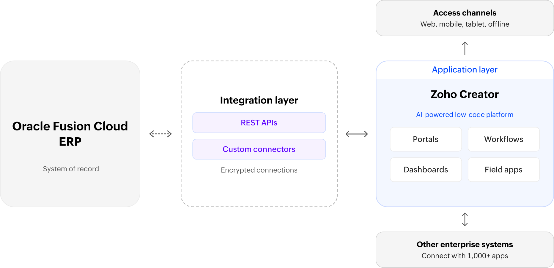 Extend Oracle Fusion Cloud ERP with AI-powered low-code | Zoho Creator