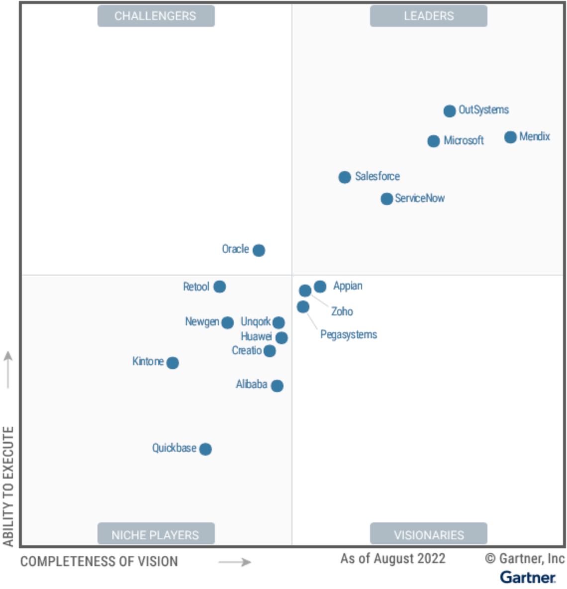 Customer Experience Management Gartner Magic Quadrant