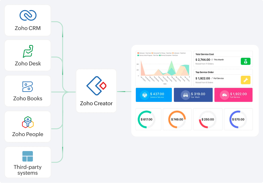 A visual showing how Zoho Creator helps extend multiple software
