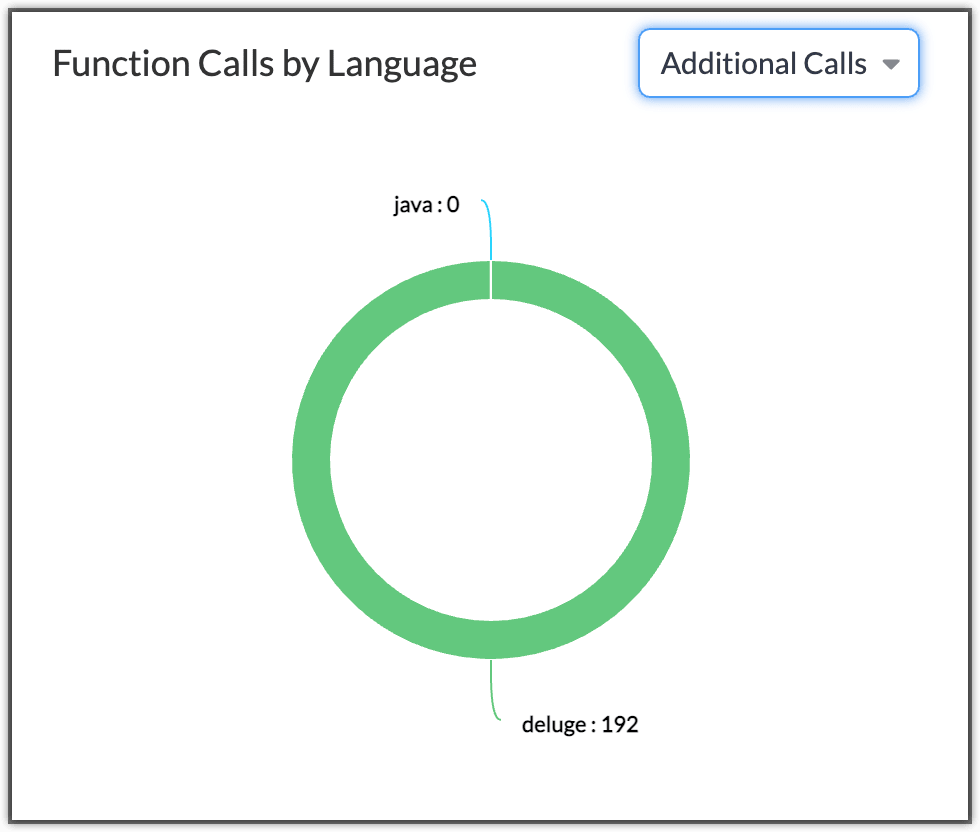 function calls by language additional credits graph