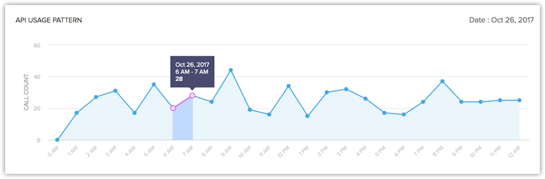 graph view of usage and limits based on time in which the API calls are made