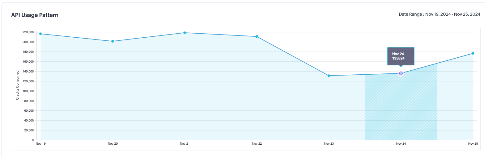 API Usage for a range of date