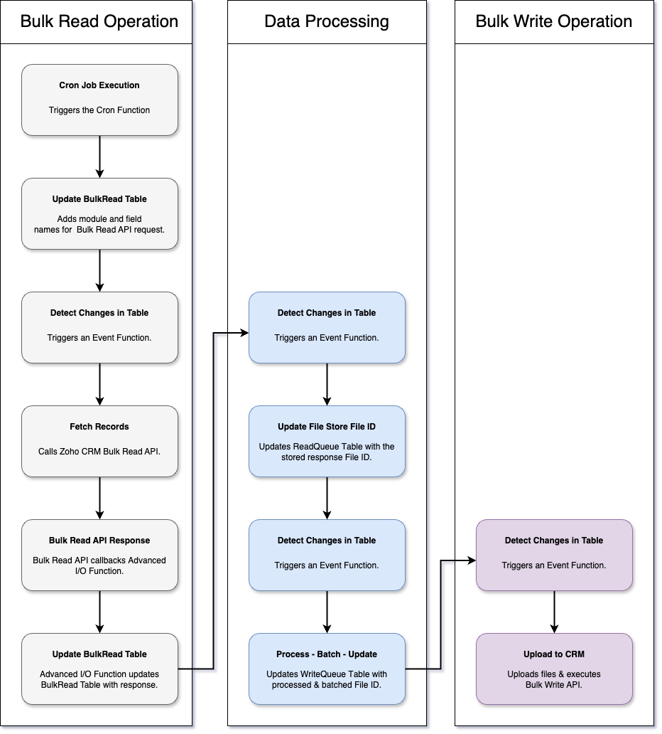 Bulk Data Flow