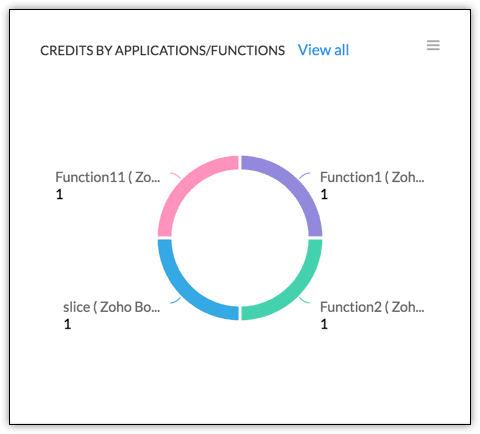 doughnut chart representing top 5 applications for which APIs were called