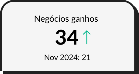 Crescimento nos negócios ganhos