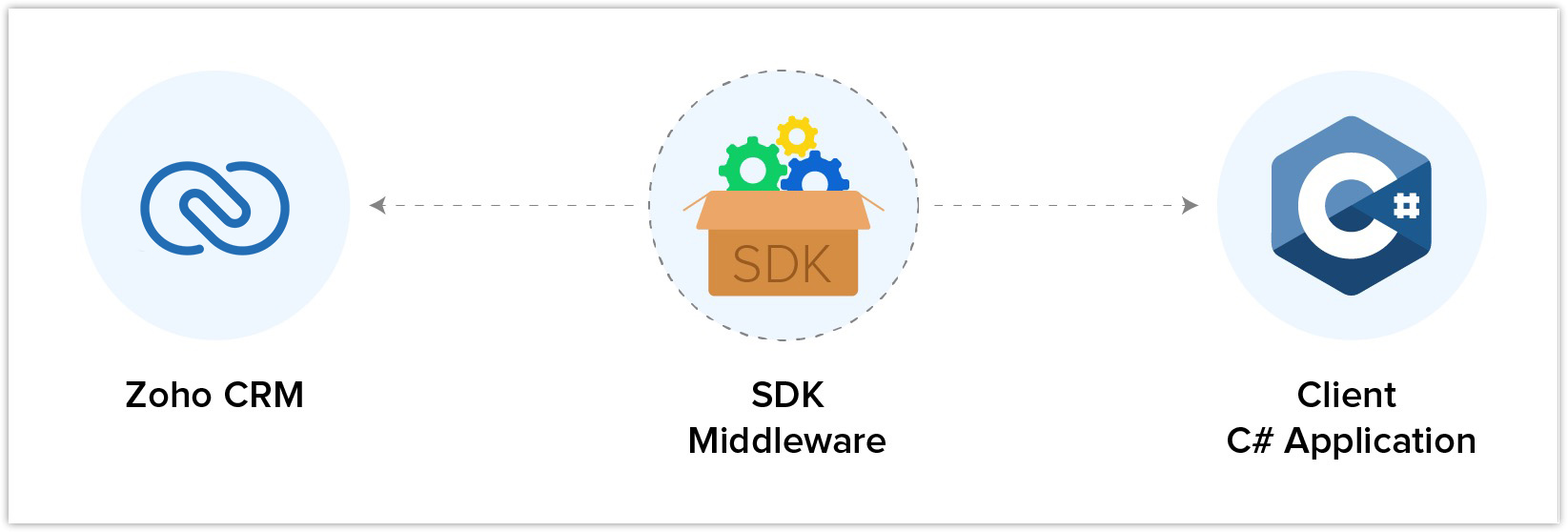 C Sharp SDK Middleware Image