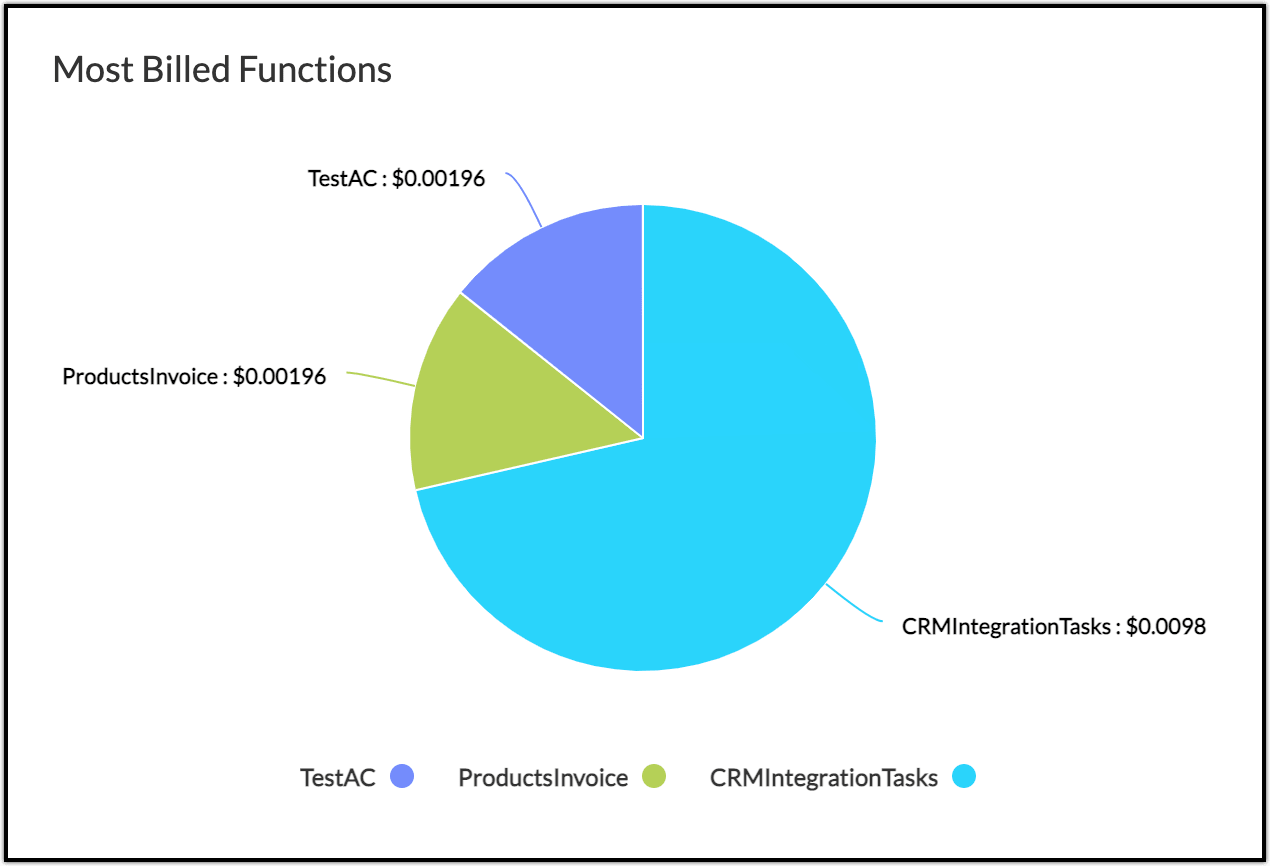 most billed functions graph