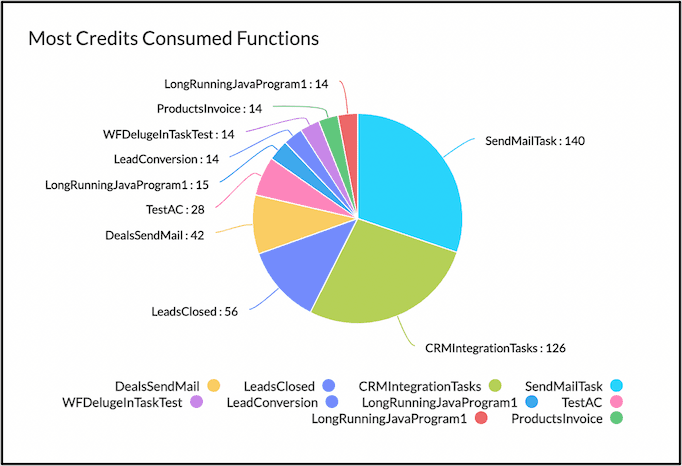 most-credit-consumed-fns