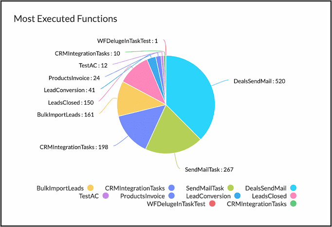most-executed-functions