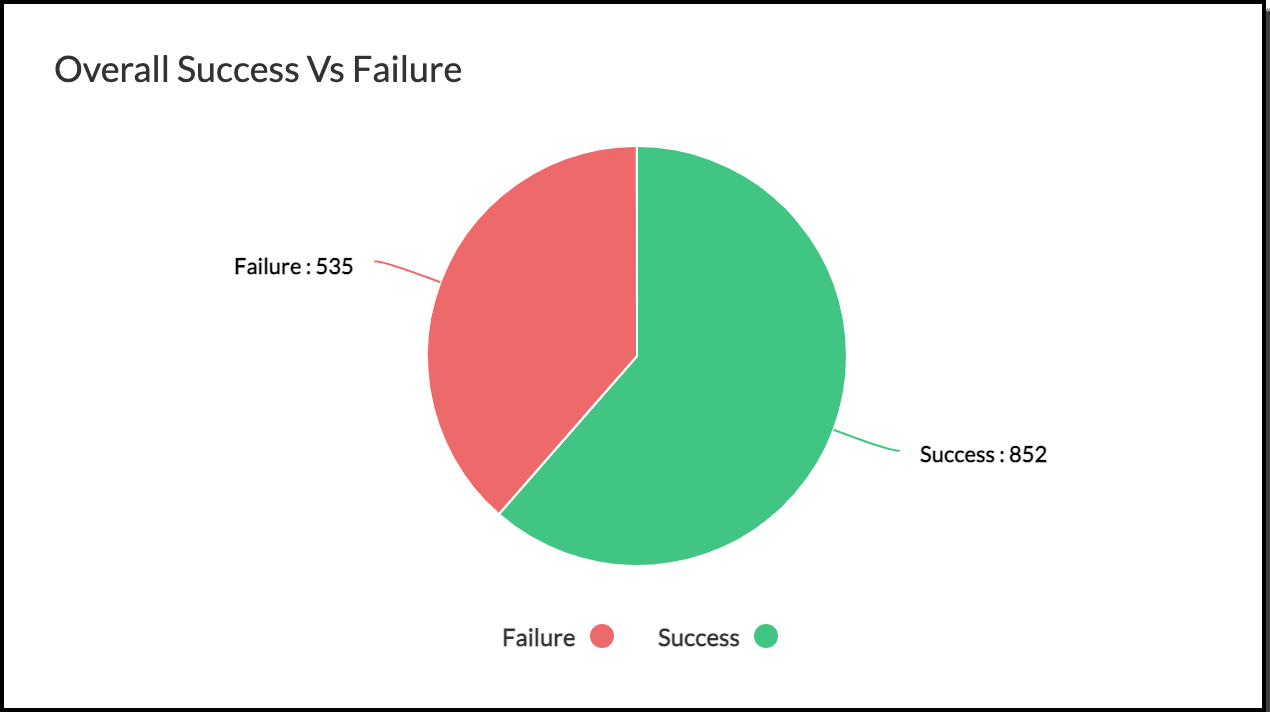 overall-success-vs-failure