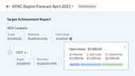 Zoho CRM ซึ่งเป็นเป้าหมายที่ปรับได้ตามประสิทธิภาพการขาย