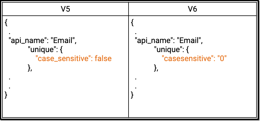 field_API_changes