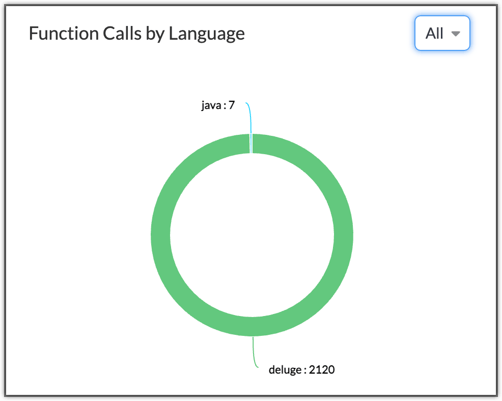 function calls by language all graph