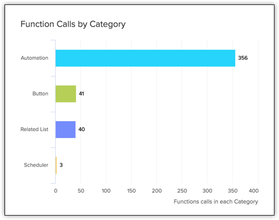 function calls by category graph