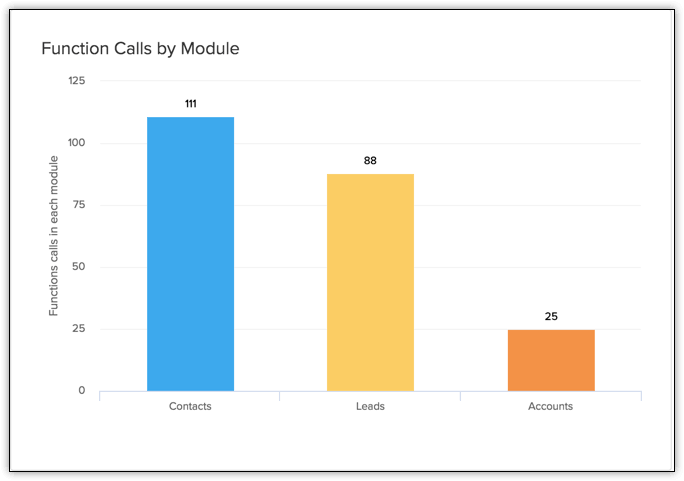 function calls by module graph