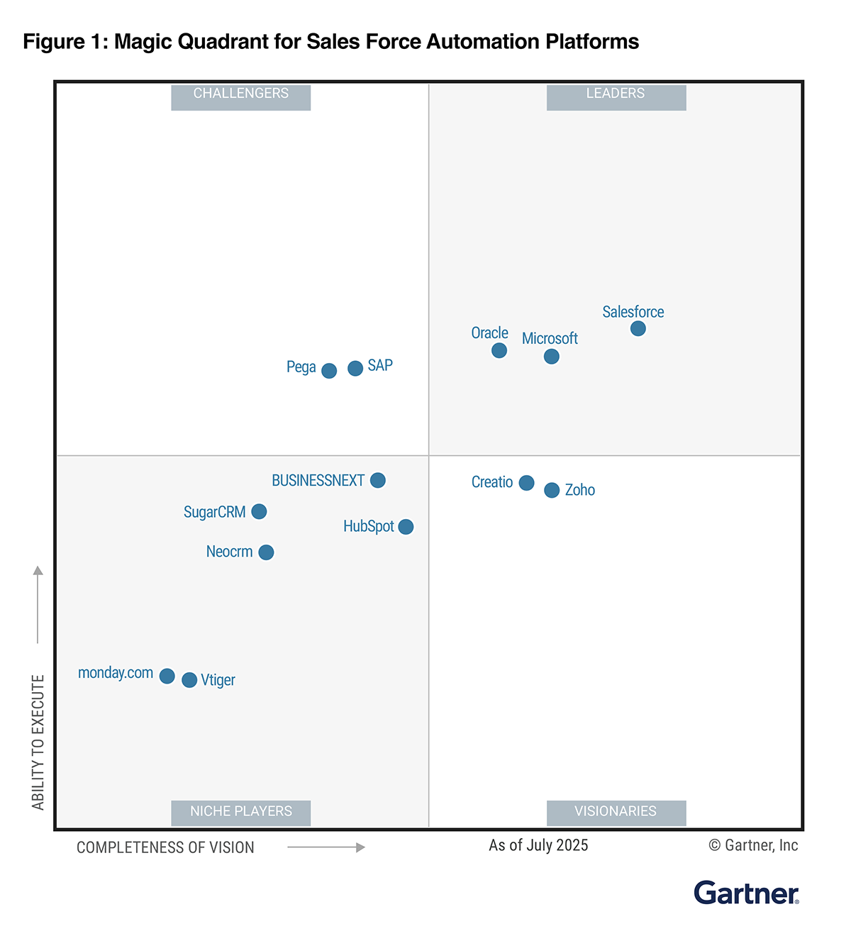 Zoho CRM - Gartner Magic Quadrant 2025