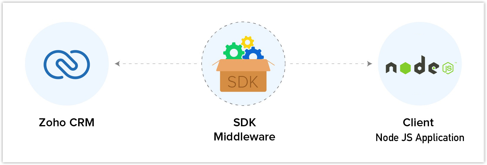 C Sharp SDK Middleware Image